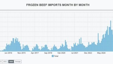 Trump Move On Beef Tariffs Symbolic, Comes Amid Record Imports In 2026
