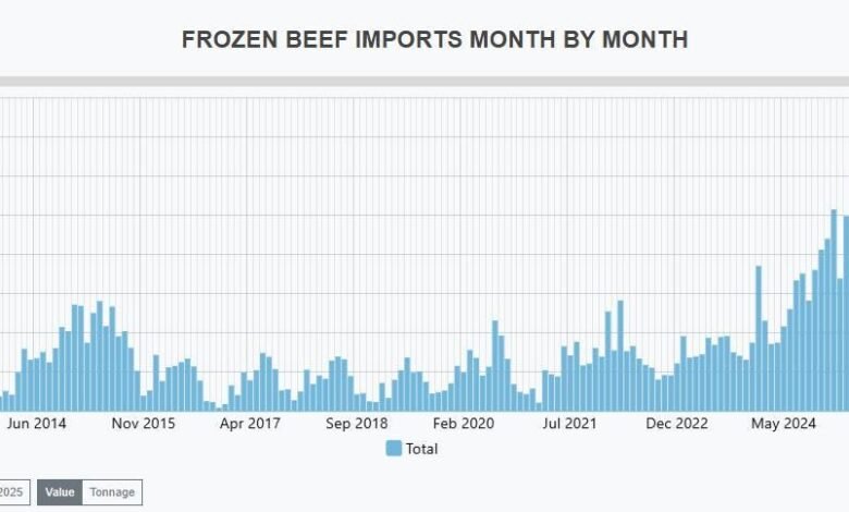 Trump Move On Beef Tariffs Symbolic, Comes Amid Record Imports In 2026 Trump Move On Beef Tariffs Symbolic, Comes Amid Record Imports In 2026
