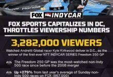 IndyCar’s Freedom 250 Grand Prix Delivers With 3.2 Million Viewers