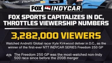 IndyCar’s Freedom 250 Grand Prix Delivers With 3.2 Million Viewers