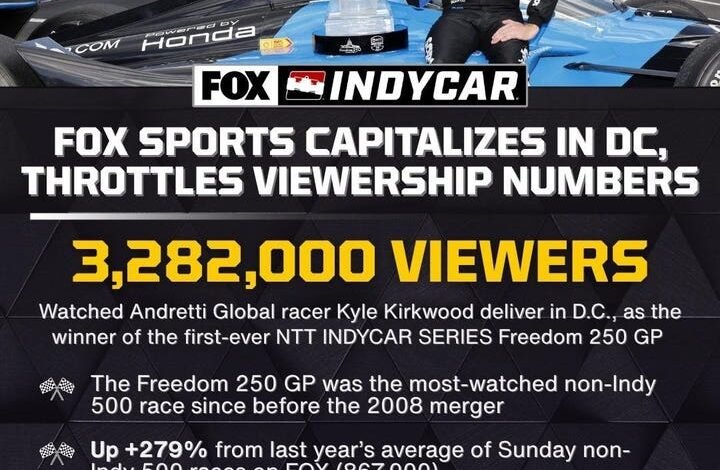 IndyCar’s Freedom 250 Grand Prix Delivers With 3.2 Million Viewers IndyCar’s Freedom 250 Grand Prix Delivers With 3.2 Million Viewers