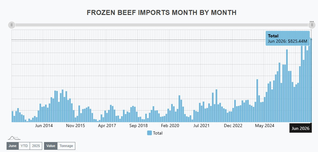 The value of frozen beef imports has increased rapidly this year, up 29.96% through June. Overall U.S. imports have fallen, off 1.14%.
