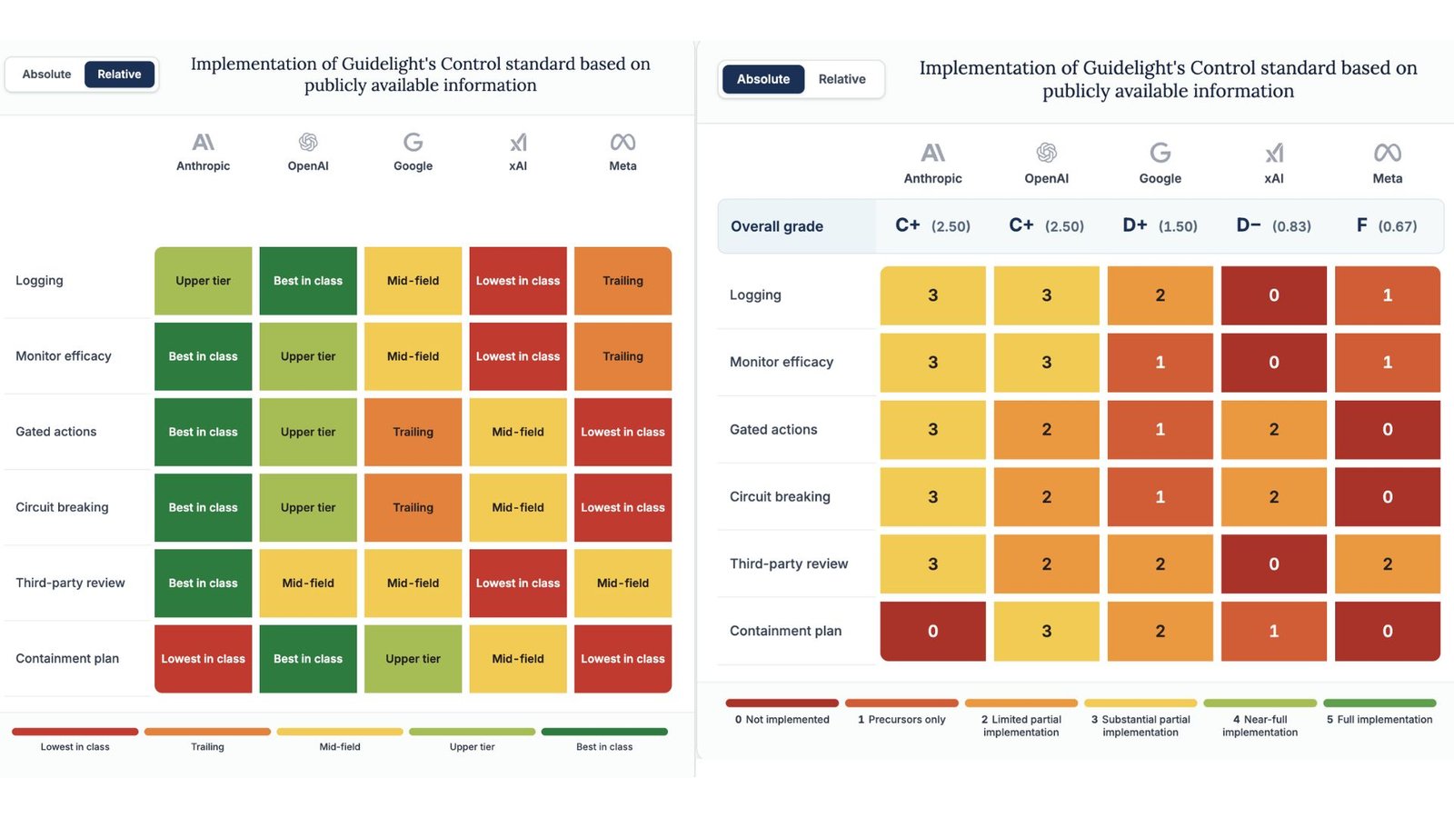 Guidelight’s assessment of whether frontier AI companies implement six priority practices in Guidelight’s Control standard. A