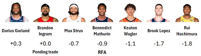 LA Clippers offseason recap, early 2026