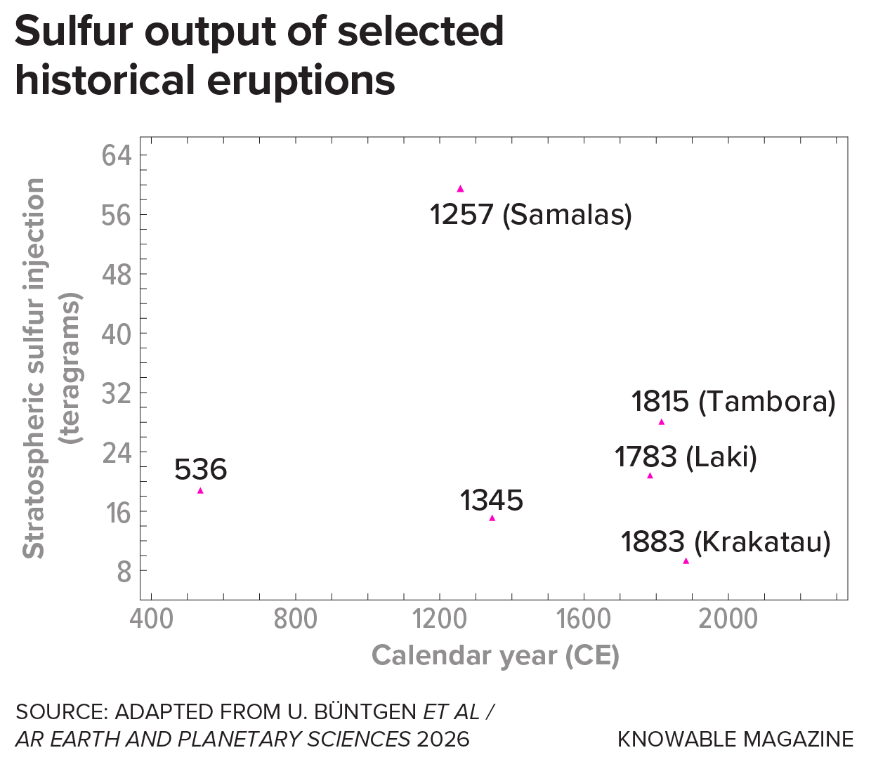Large volcanic eruptions cool Earth’s climate by injecting tiny particles of sulfur high into the atmosphere, where they refl