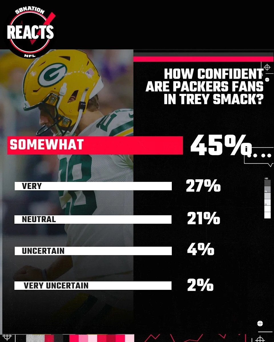 Trey Smack continues to pay off on Packers’ and fans’ faith
