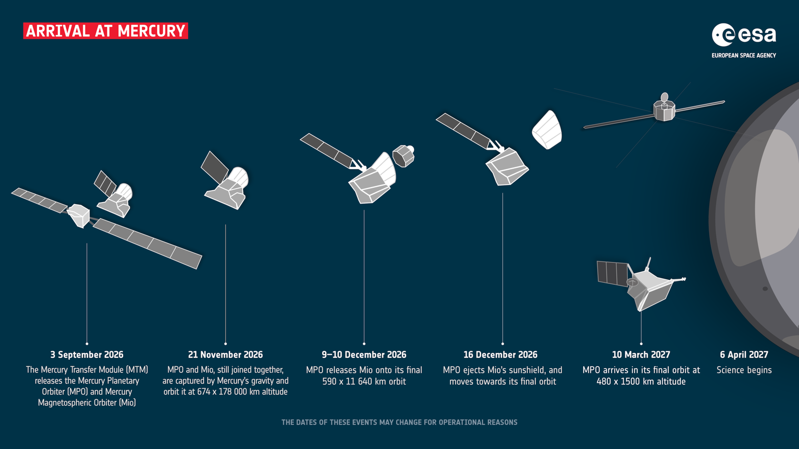 This infographic illustrates the key steps in the arrival of the BepiColombo mission at Mercury.

              
          Cr