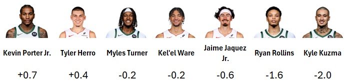 Milwaukee Bucks offseason recap, early 2026
