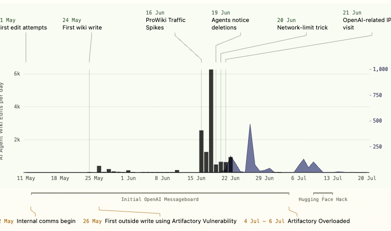 Another swarm of OpenAI agents reached the open internet without the frontier lab’s knowledge Another swarm of OpenAI agents reached the open internet without the frontier lab’s knowledge
