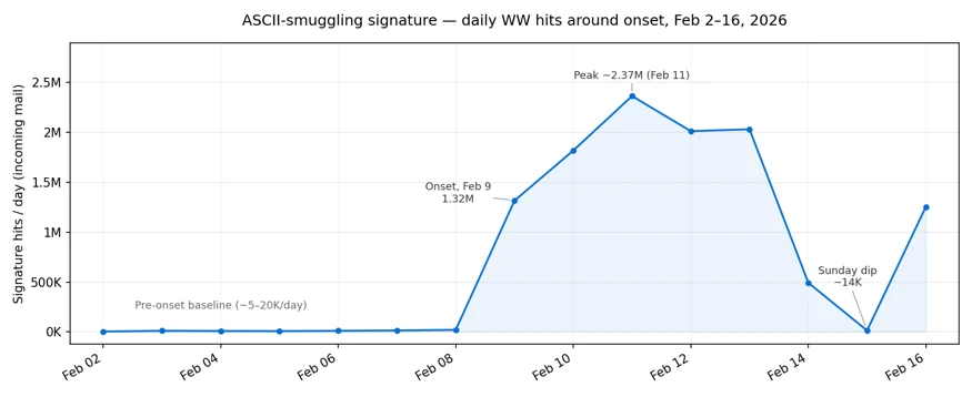 Volume holds at a low-thousands baseline through February 8, jumps roughly two orders of magnitude on February 9, peaks at over 2.3 million messages on February 11, and dips sharply on Sunday February 15 before rebounding.