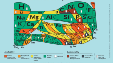 The Periodic Table of Endangered Elements: Visualizing the Chemical Elements That Could Vanish Before You Know It