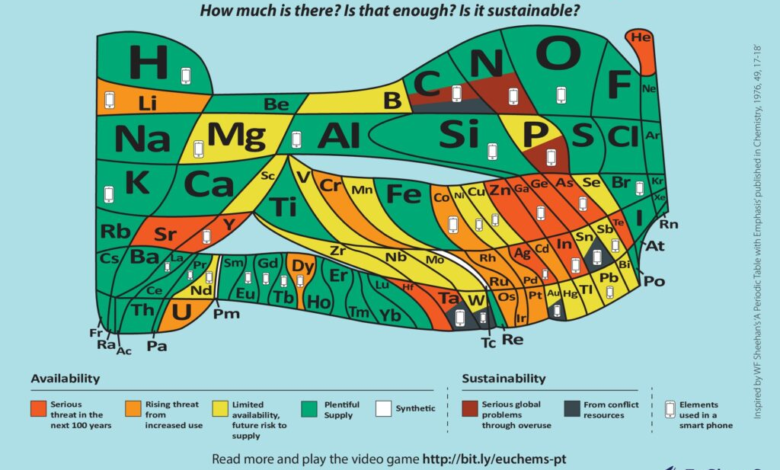 The Periodic Table of Endangered Elements: Visualizing the Chemical Elements That Could Vanish Before You Know It The Periodic Table of Endangered Elements: Visualizing the Chemical Elements That Could Vanish Before You Know It