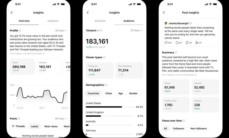 Threads is overhauling its in-app analytics with more details, except for link clicks Threads is overhauling its in-app analytics with more details, except for link clicks