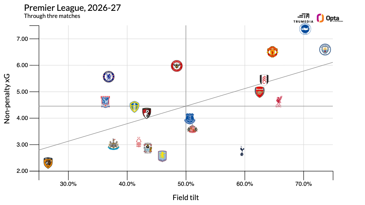 Chelsea under Xabi Alonso are unlike anything the Premier League has seen before